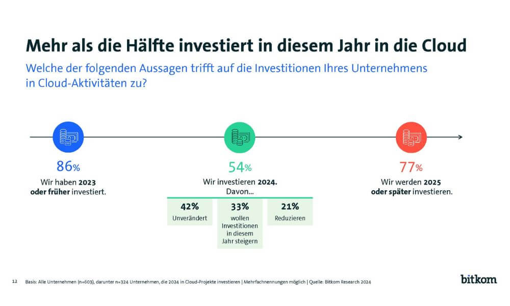 Mehr als die Hälfte investiert in diesem Jahr in die Cloud (Quelle: Bitkom)